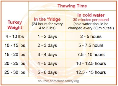 Chart For Thawing Turkey